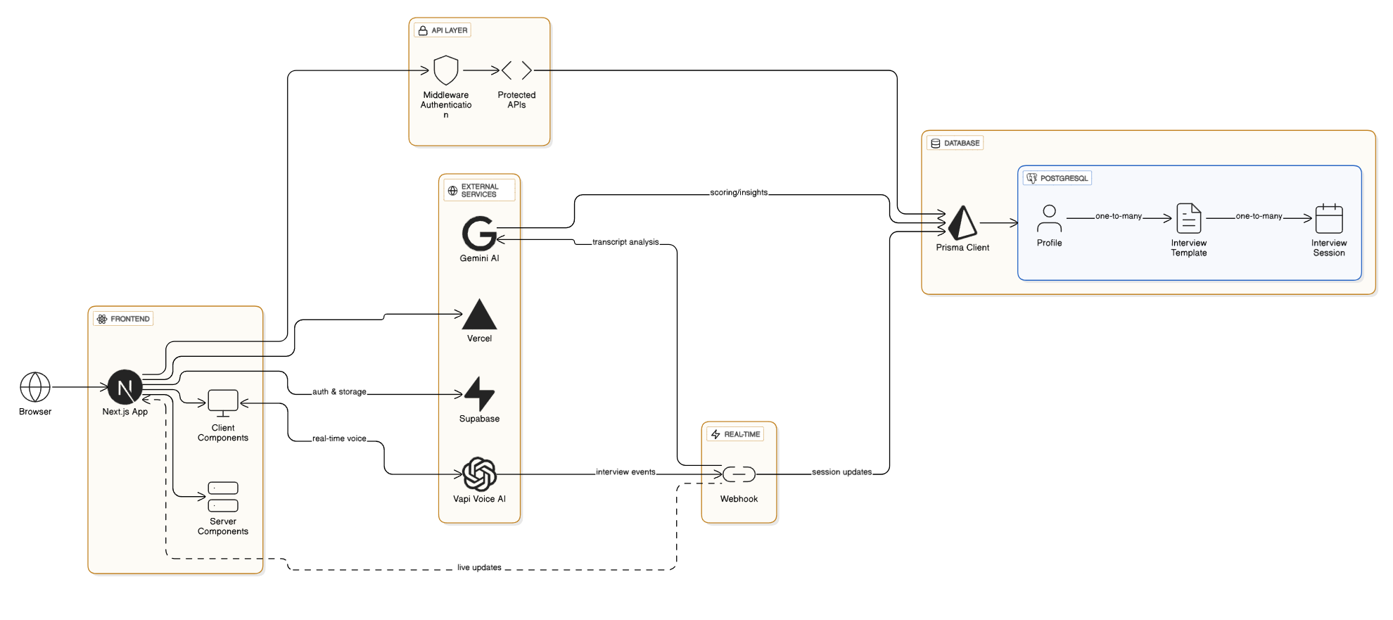 InterQ architecture diagram from the report