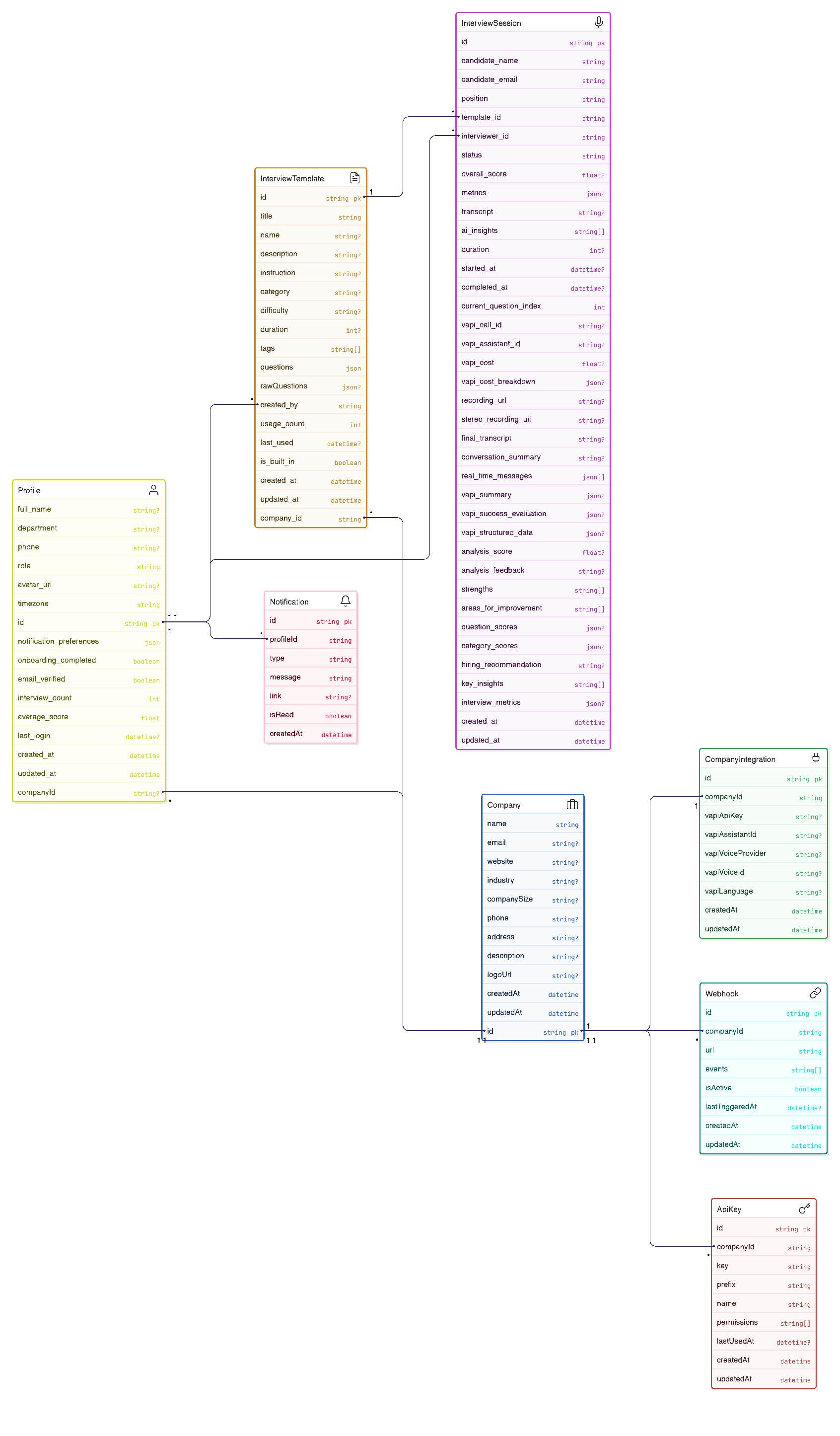 InterQ entity relationship diagram from the report