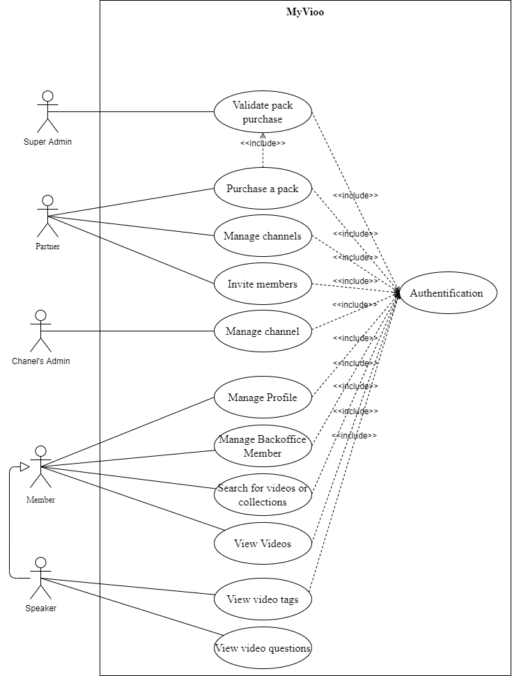MyVioo global use case diagram — 5 actors: Super Admin, Partner, Channel Admin, Member, Speaker
