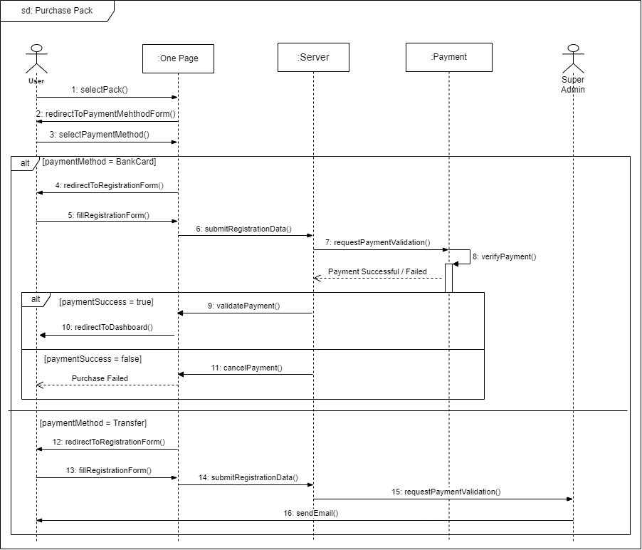 Purchase Pack sequence diagram — User, One Page, Server, Payment, Super Admin actors with 16-step Bank Card and Transfer alternative flows