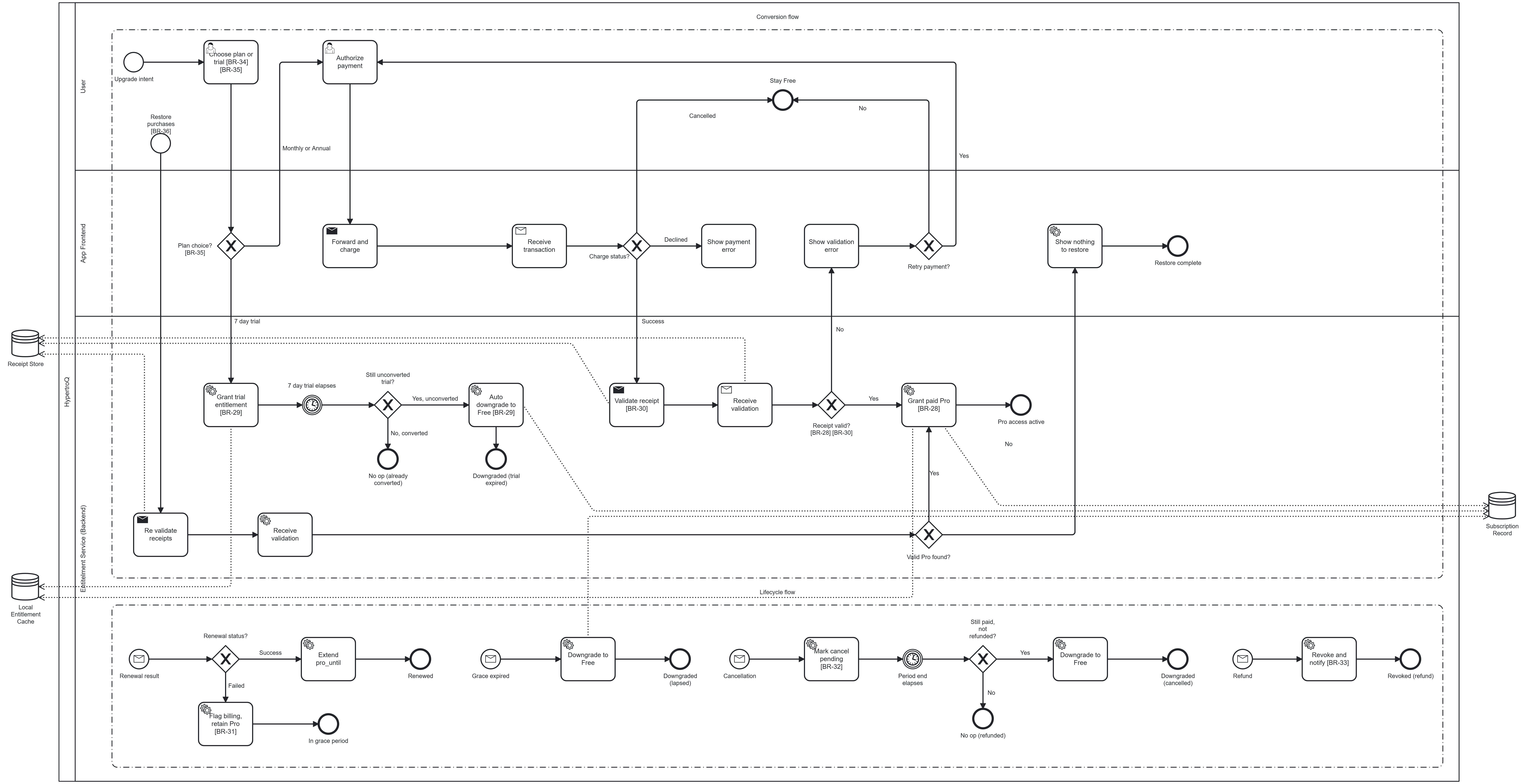 Free-to-Pro Upgrade and Subscription Lifecycle, BPMN diagram spanning conversion and lifecycle flows