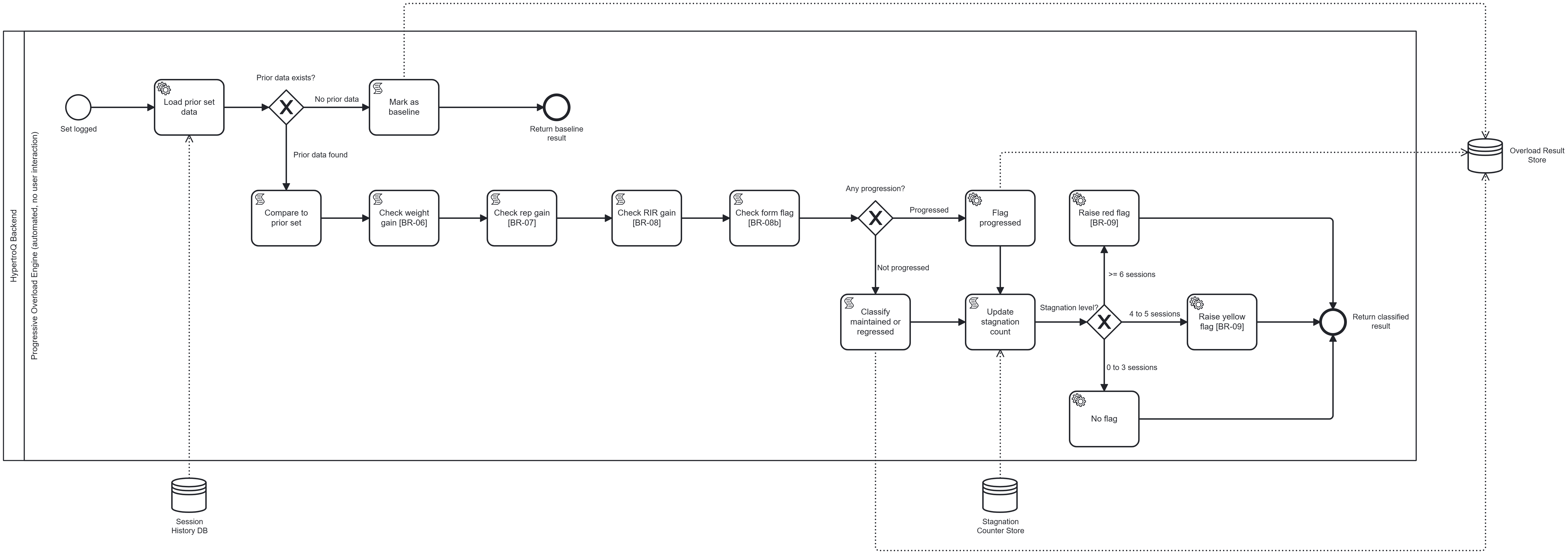 P1.2: Progressive Overload Detection, BPMN diagram of the automated overload engine