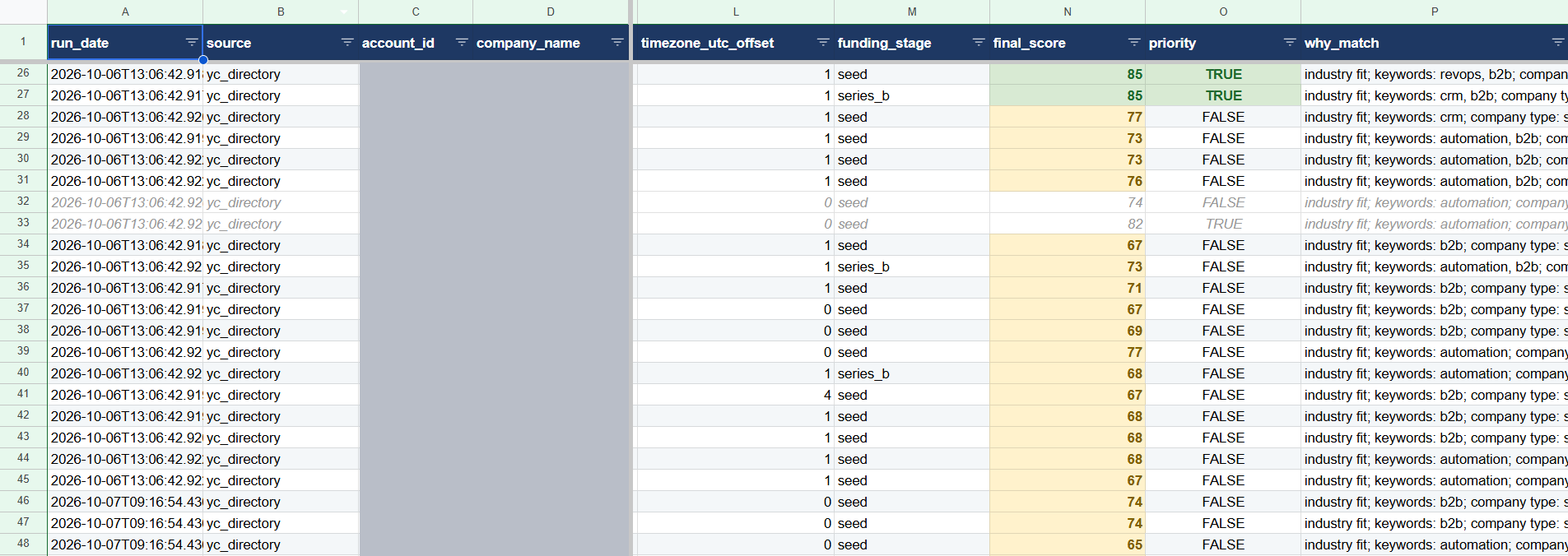 Rows of the accounts tab in Google Sheets. Each row has the run date, the source, the timezone offset, the funding stage, a final score, a priority flag and a text listing why the account matched. The account ID and company name columns are covered.