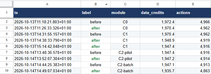 The clay_ops tab in Google Sheets: one row per meter reading with a timestamp, a before or after label, the module, the data credit balance and the action balance.