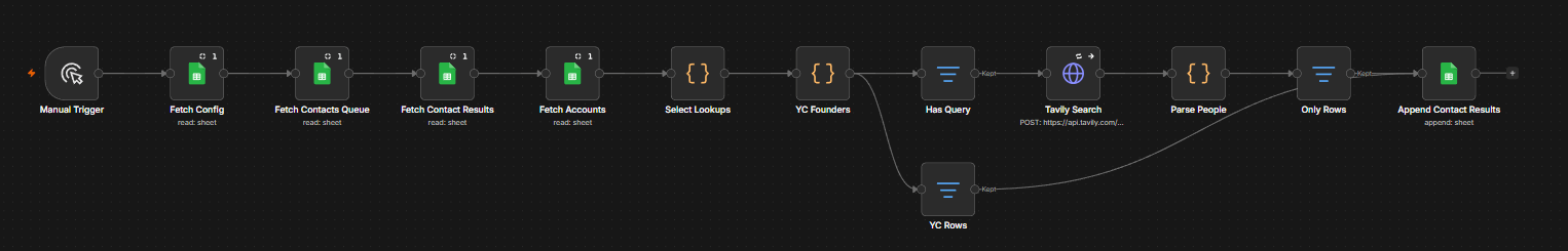 The contact finder workflow on the n8n canvas. It reads the config, the contacts queue, earlier results and the accounts, selects the lookups to run and reads founders from YC pages. Rows resolved there go to the results tab; the others pass through a Tavily search and a parser first.