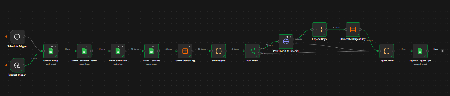 The digest workflow on the n8n canvas after a run, with item counts on each connection: a schedule or manual trigger, reads of the config, the outreach queue, accounts, contacts and the digest log, then a node that builds the digest, a post to Discord, a step that remembers what was posted and a final write of run statistics.