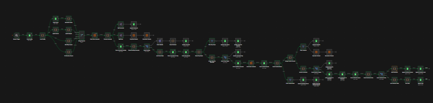 The engine workflow on the n8n canvas: a trigger and a config read on the left, source branches that merge into one stream, then a long chain of code, filter and Google Sheets nodes running to the right.