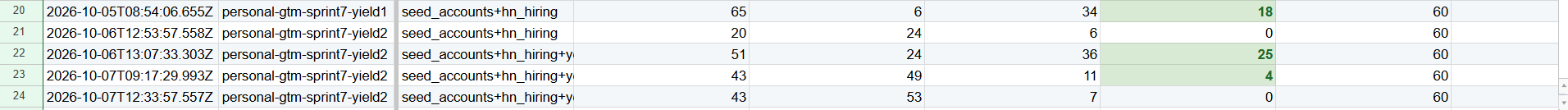 Rows of the ops tab in Google Sheets. Each row is one run: a timestamp, the workflow version, the sources read and columns of counters.