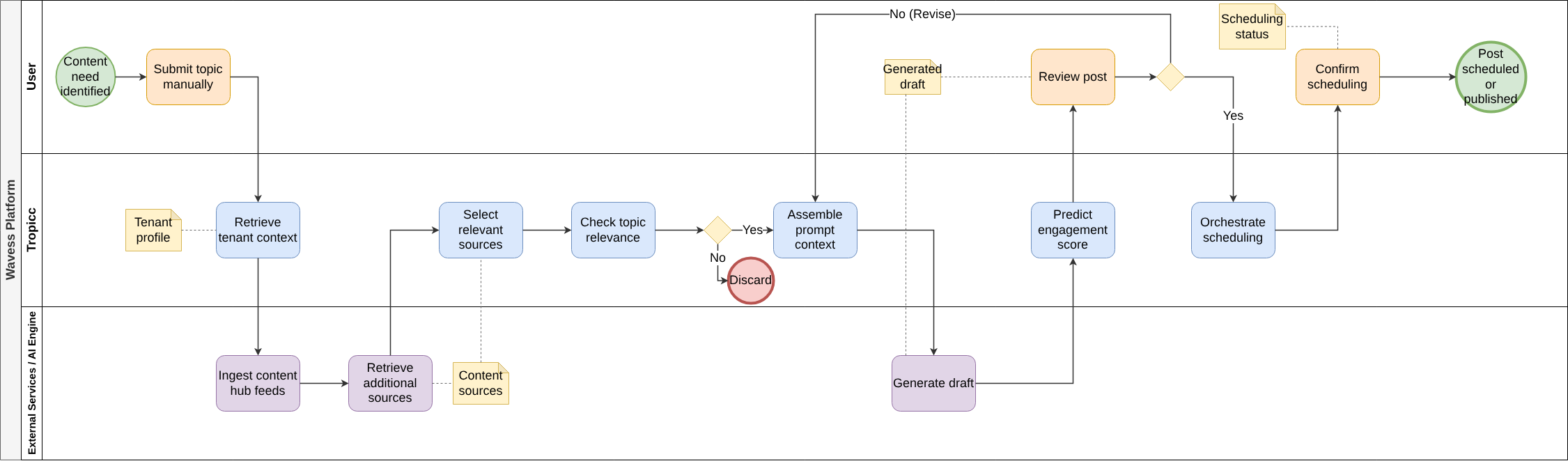BPMN diagram of the to-be LinkedIn content generation process