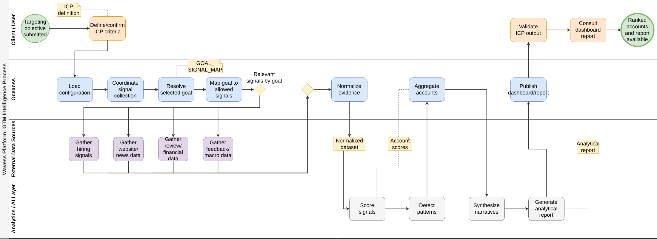 BPMN collaboration diagram of the to-be GTM intelligence workflow