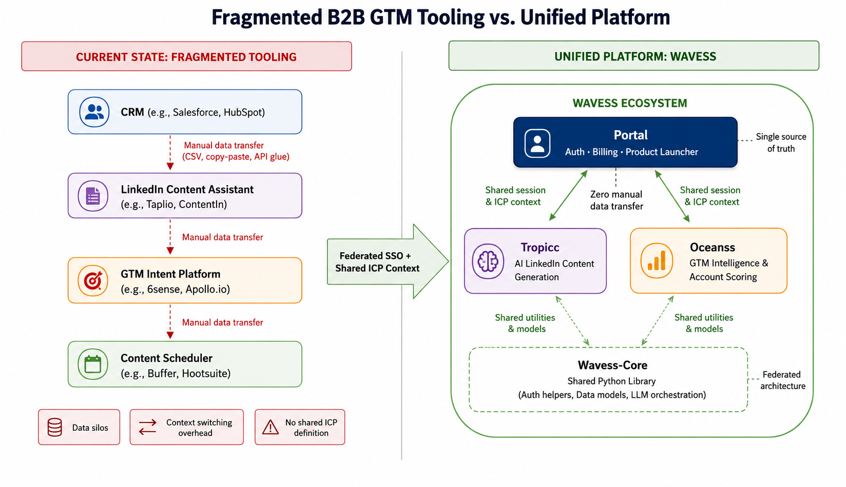 Fragmented B2B GTM tooling landscape versus unified platform approach