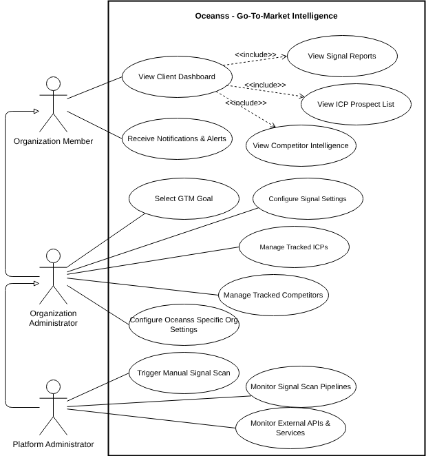 Oceanss use case diagram: go-to-market intelligence