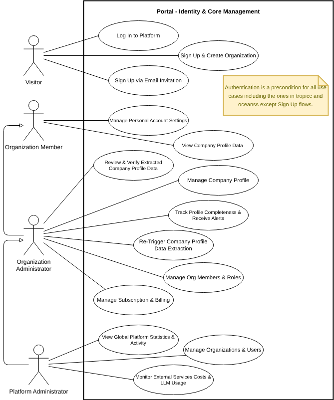 Portal use case diagram: identity and core management