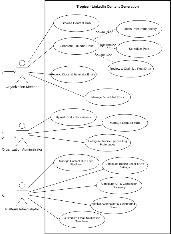 Tropicc use case diagram: LinkedIn content generation